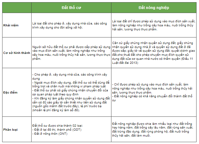 Phân biệt đất thổ cư với đất nông nghiệp