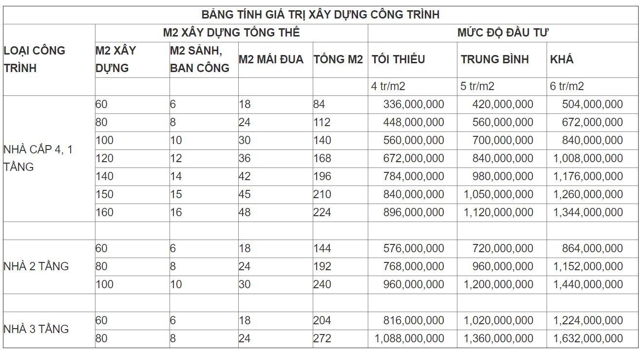 Dự toán chi phí xây dựng