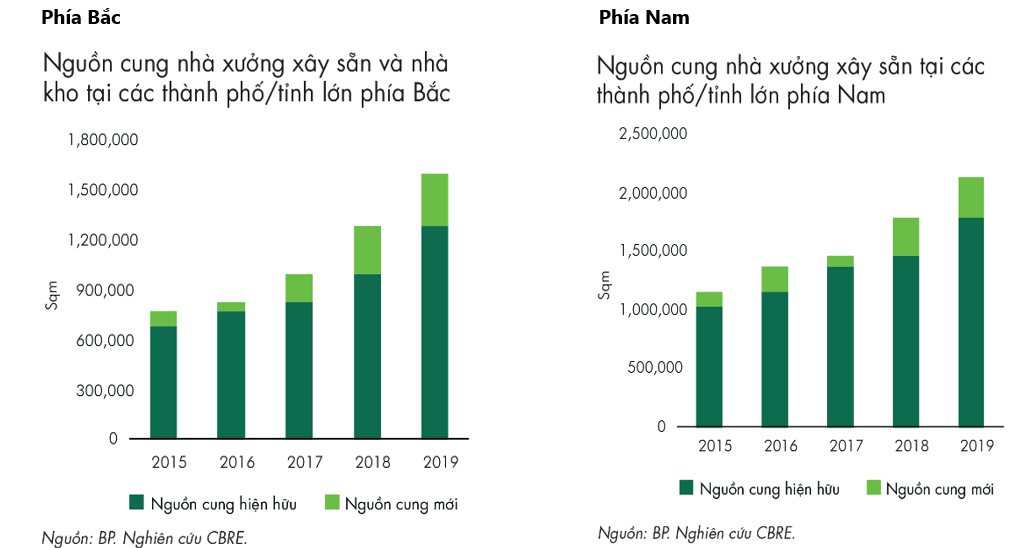 biểu đồ nguồn cung