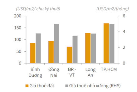 Giá thuê đất và nhà xưởng tại 1 số địa phương 