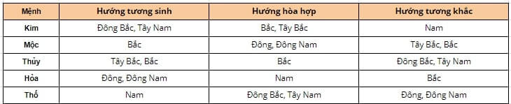 Chọn hướng giường theo từng mệnh 2