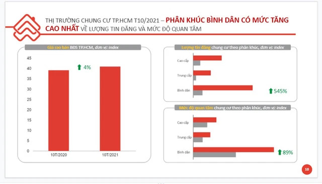 Thống kê về lượng tin đăng và mức quan tâm đến thị trường chung cư, phân khúc bình dân tại TP HCM tháng 10 với mức tăng kỷ lục.