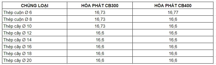 Bảng giá thép Hòa Phát