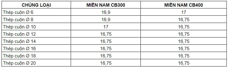 Bảng giá thép Miền Nam