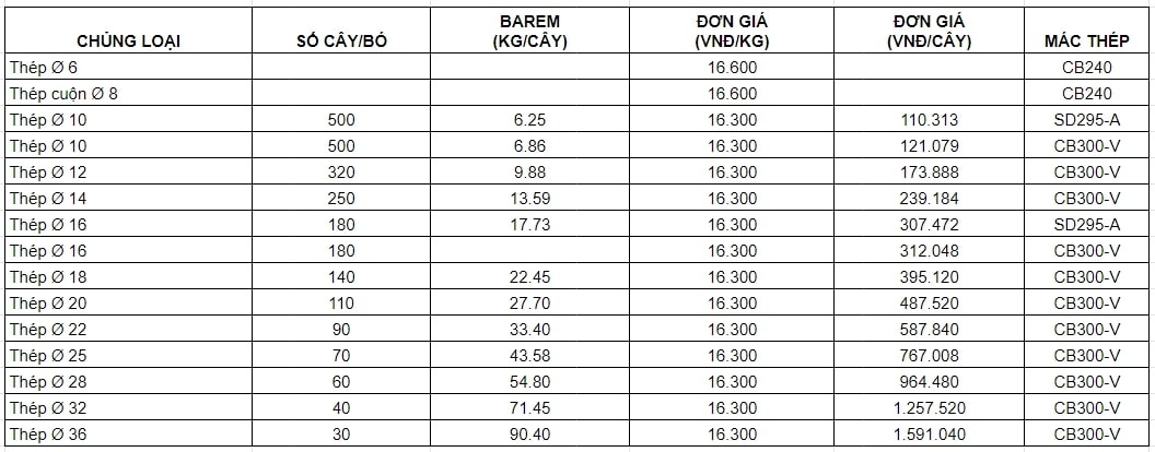 Bảng giá thép Tisco