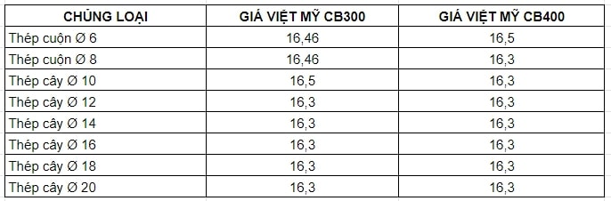 Bảng giá thép Việt Mỹ