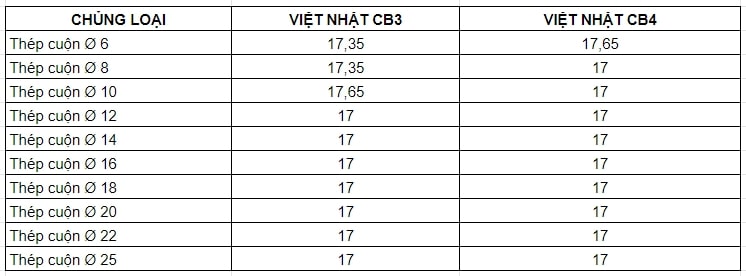 Bảng giá thép Việt Nhật