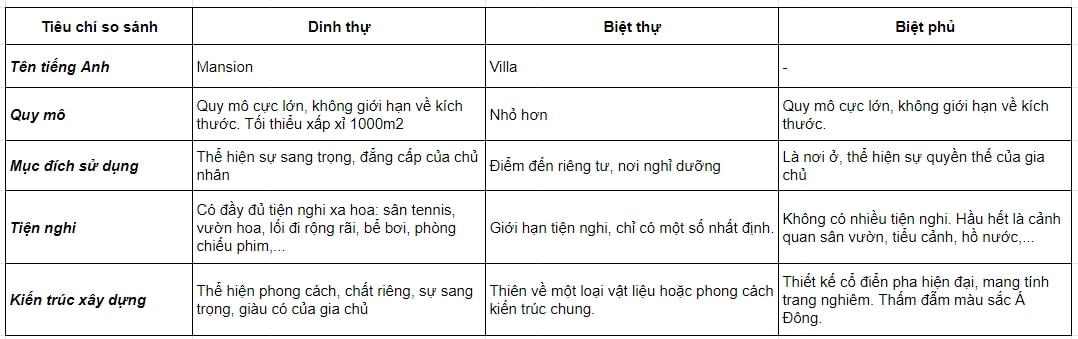 Phân biệt biệt phủ với biệt thự và dinh thự